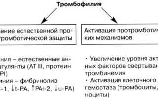 Код мкб 10 тромбофилия