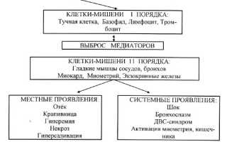 Анафилактический шок код мкб