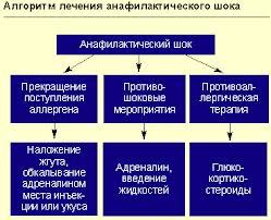 Схема лечения анафилактического шока
