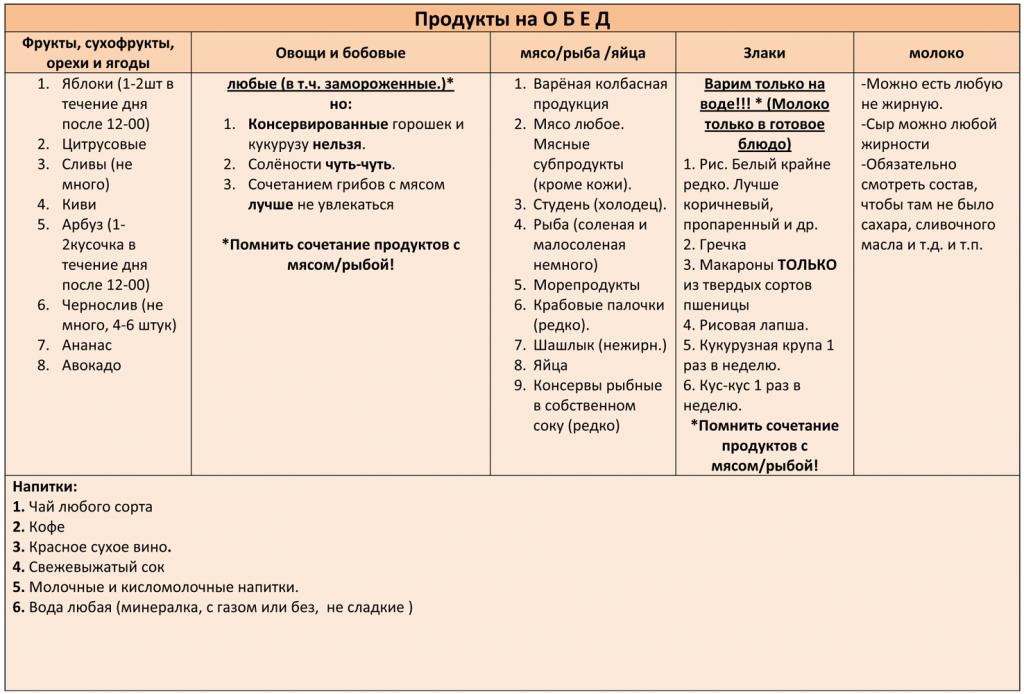 Суть диеты минус 60 Диета минус 60 таблица продуктов