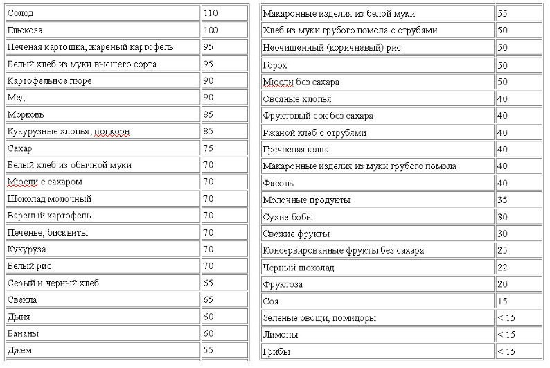 таблица ГИ продуктов таблица диеты монтиньяка