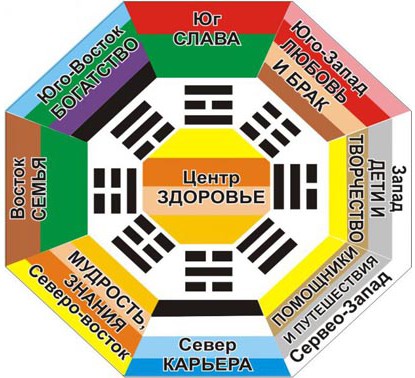 Восьмиугольник багуа Сетка багуа